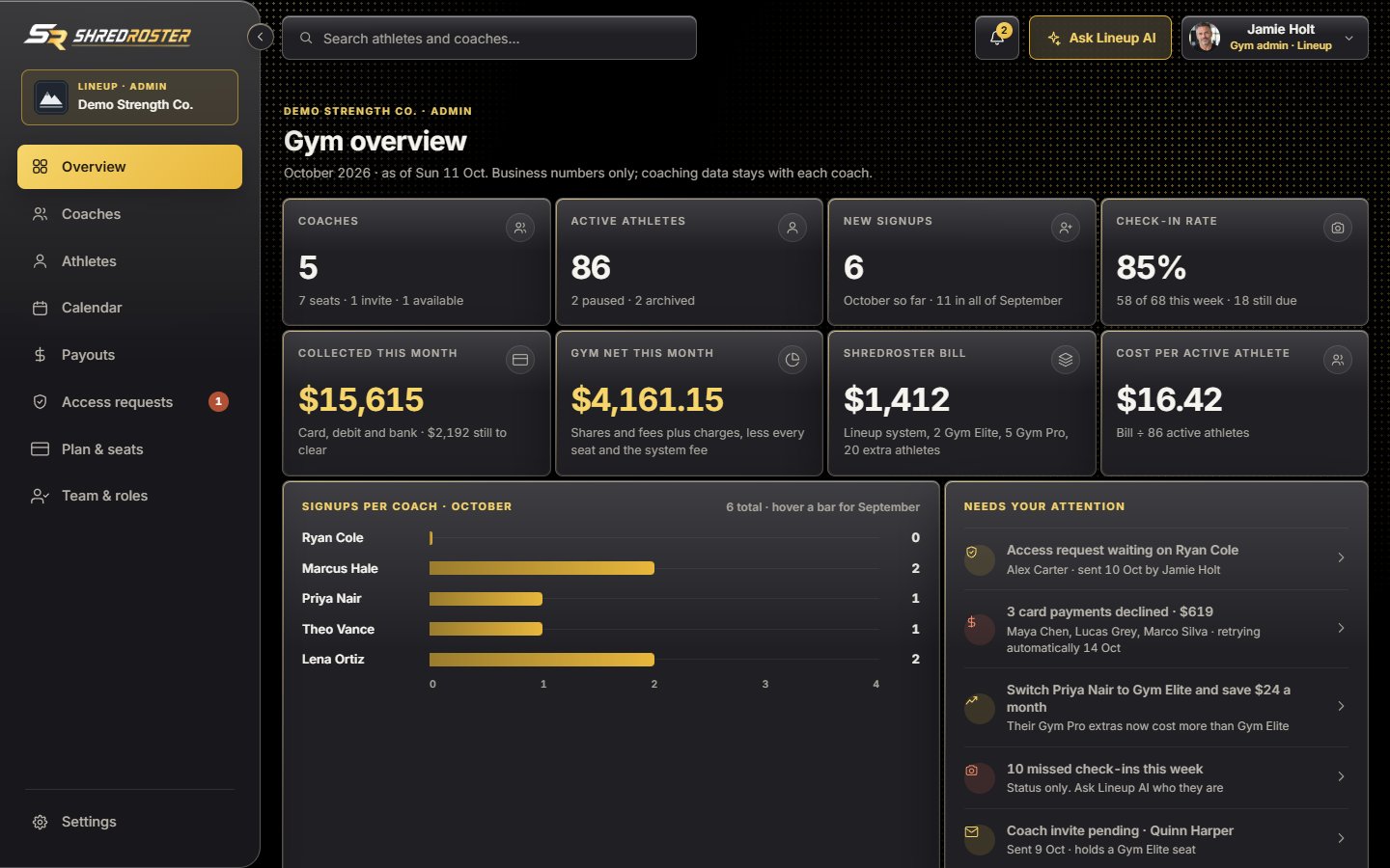 The Lineup gym overview for the owner: coaches, active athletes, new signups, check-in rate, money collected by card, gym net and cost per active athlete. Sample data.